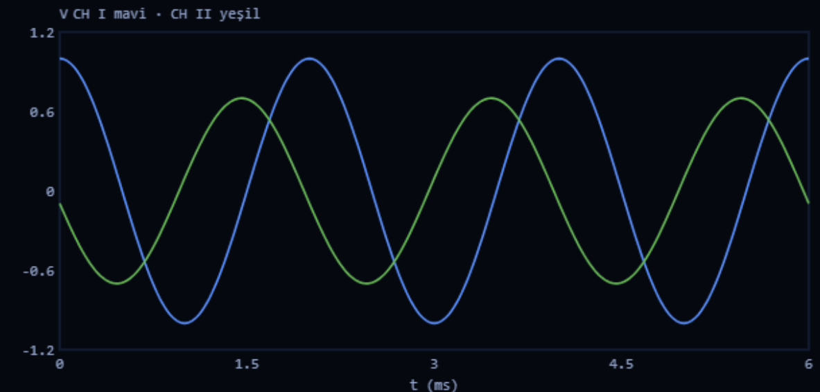 Fourier Analiz 2