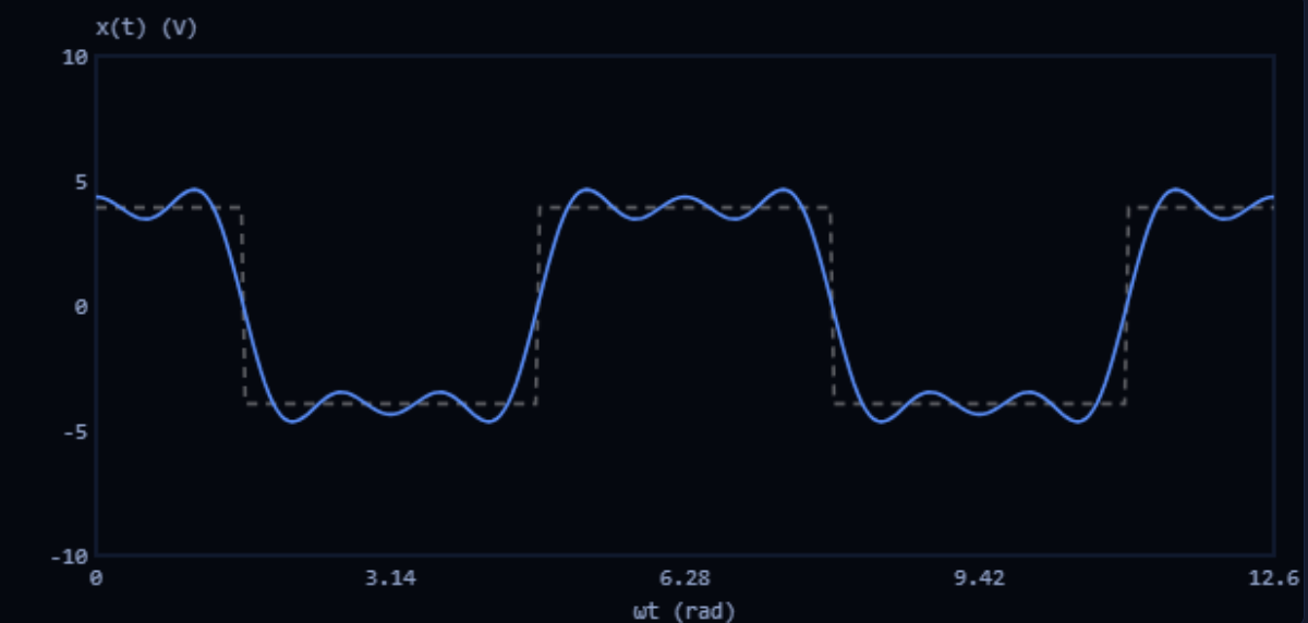 Fourier Analiz